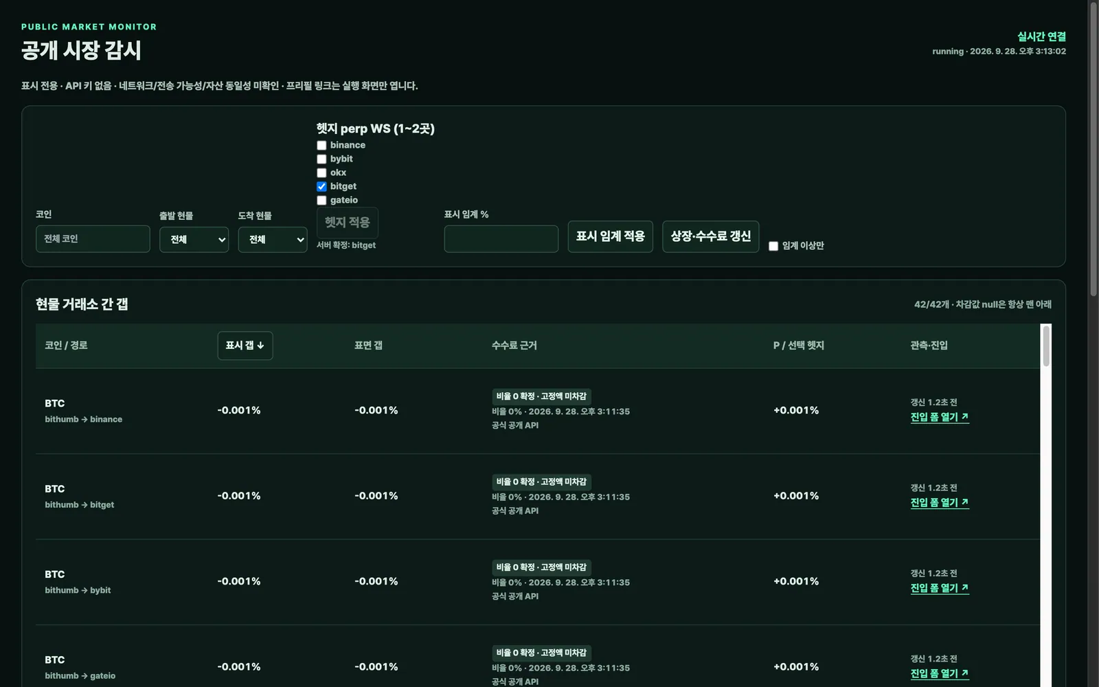 공개 시장 감시 화면: 헷지 선물 거래소 선택과 현물 거래소 간 갭 표 (합성 데이터)